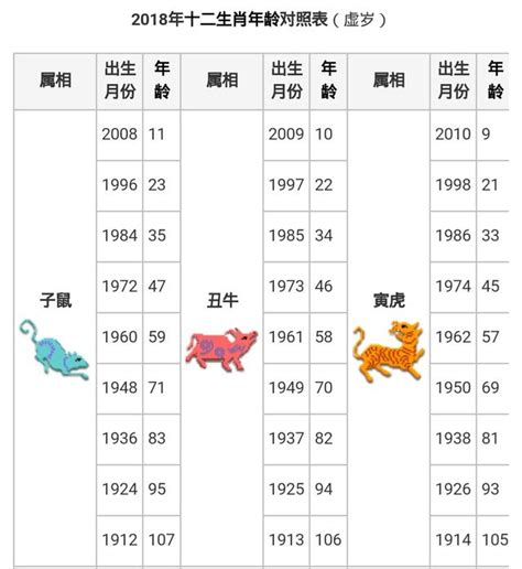 61岁 生肖|12生肖年齡對照表